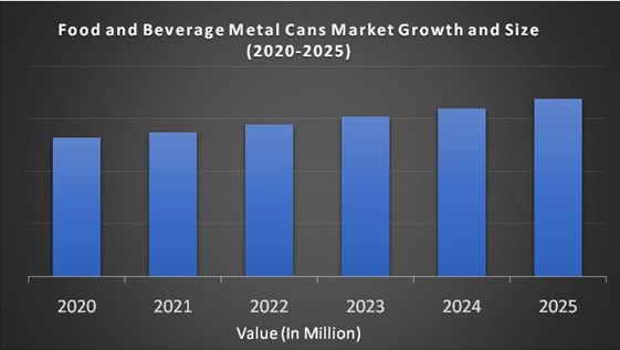 Food and Beverage Metal Cans Market